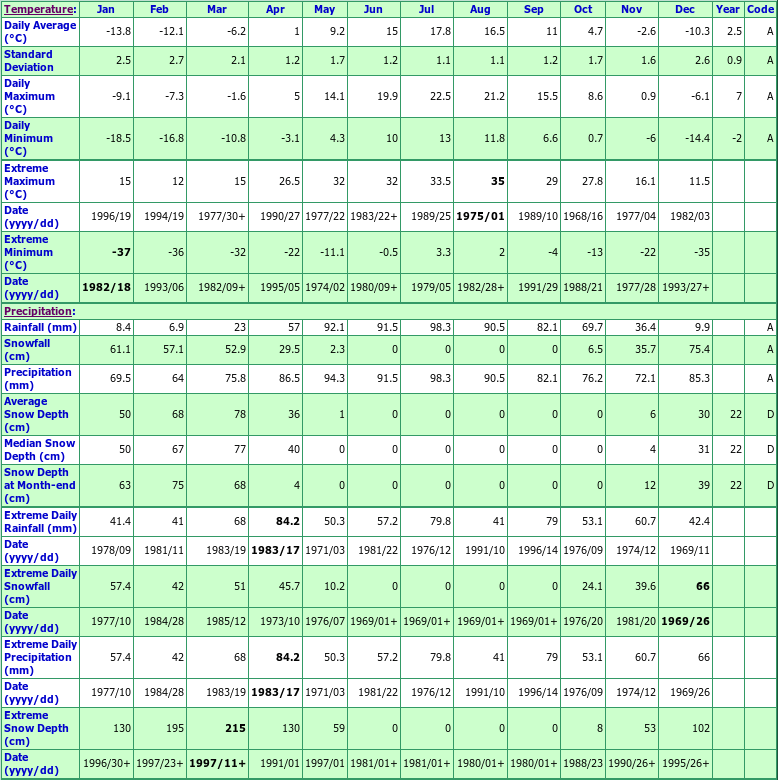 St Hilarion Climate Data Chart